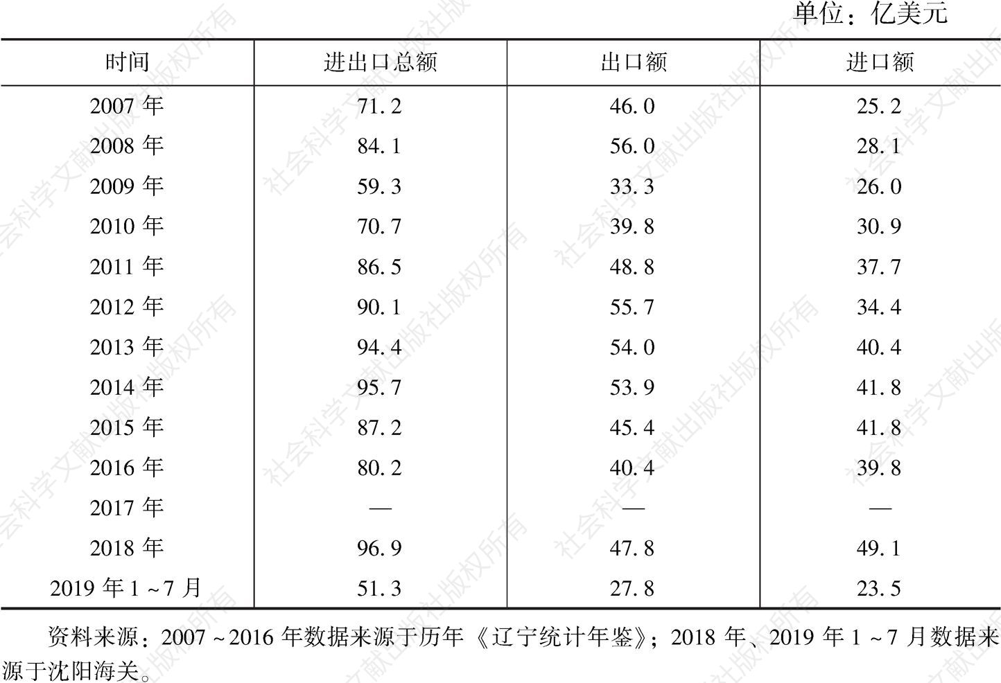 表1 2007年至2019年7月辽宁省对韩进出口情况