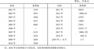 表4 2001年至2019年6月吉林省实际利用韩资