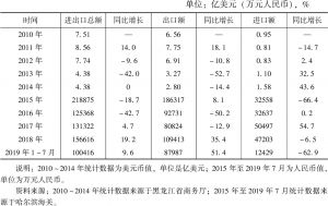 表6 2010年至2019年7月黑龙江省对韩进出口情况