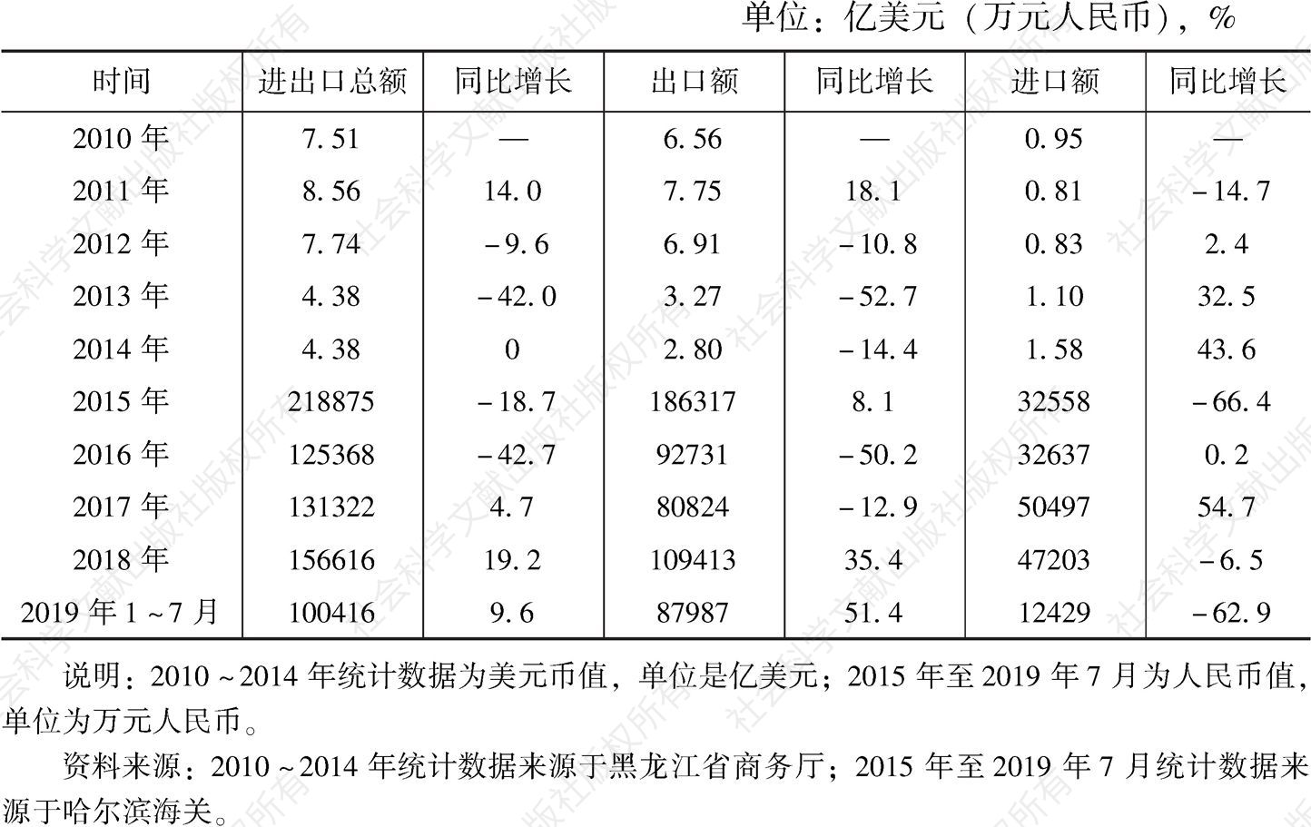 表6 2010年至2019年7月黑龙江省对韩进出口情况