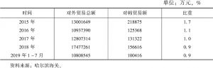 表7 2015年至2019年7月黑龙江省对韩贸易额及其占对外贸易总额的比重
