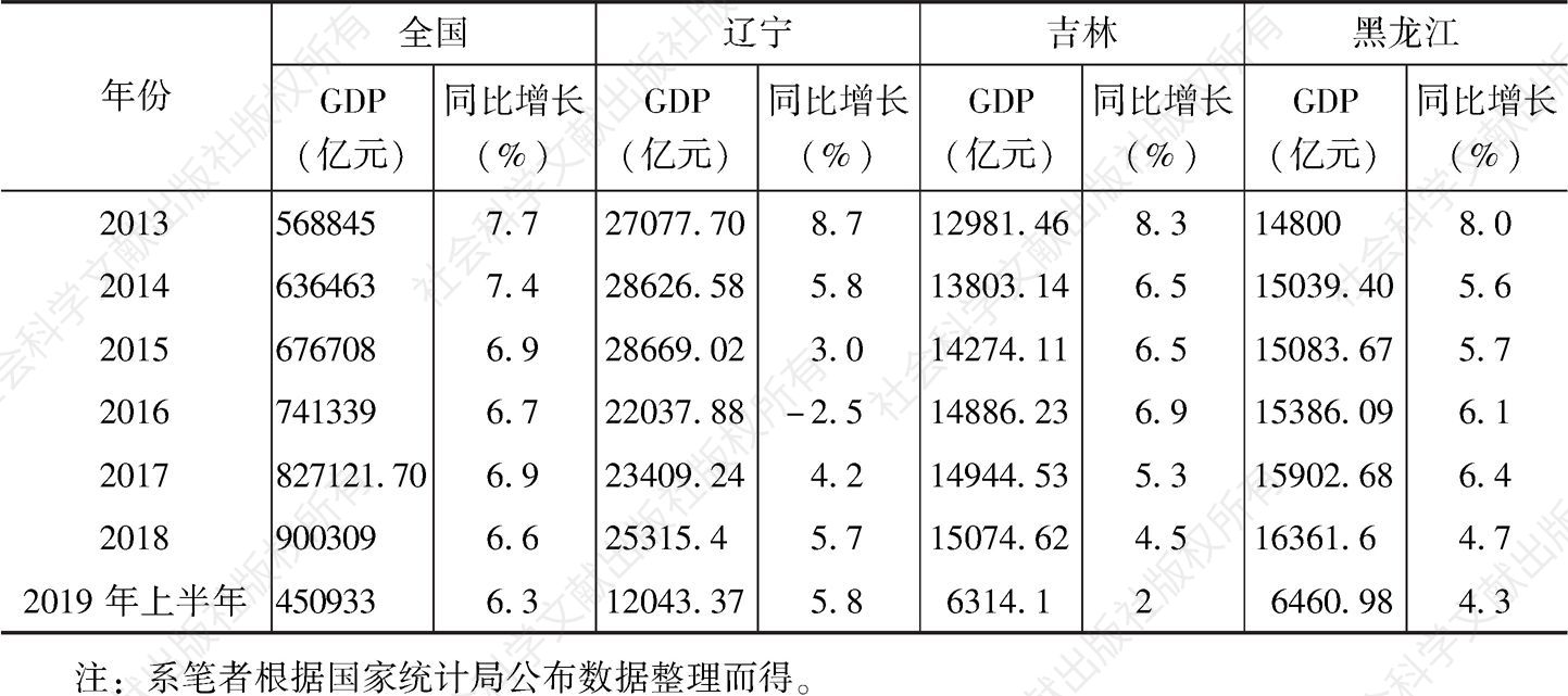 表9 2013年至2019年上半年全国及东北三省地区生产总值（GDP）一览