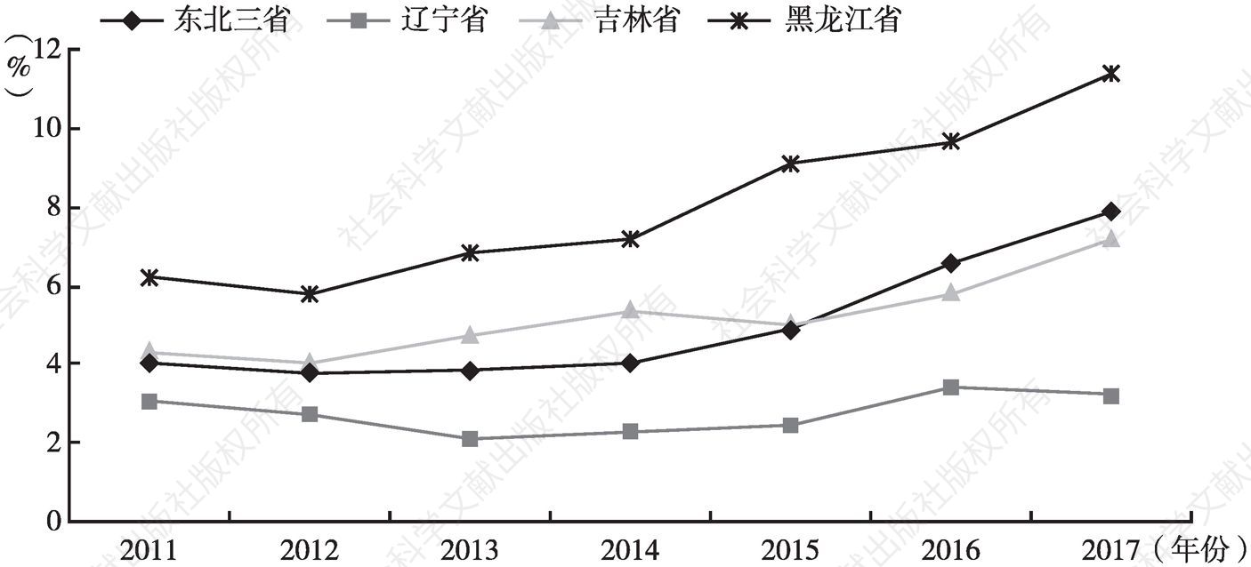 图1 2011～2017年东北三省第一产业固定资产投资比重
