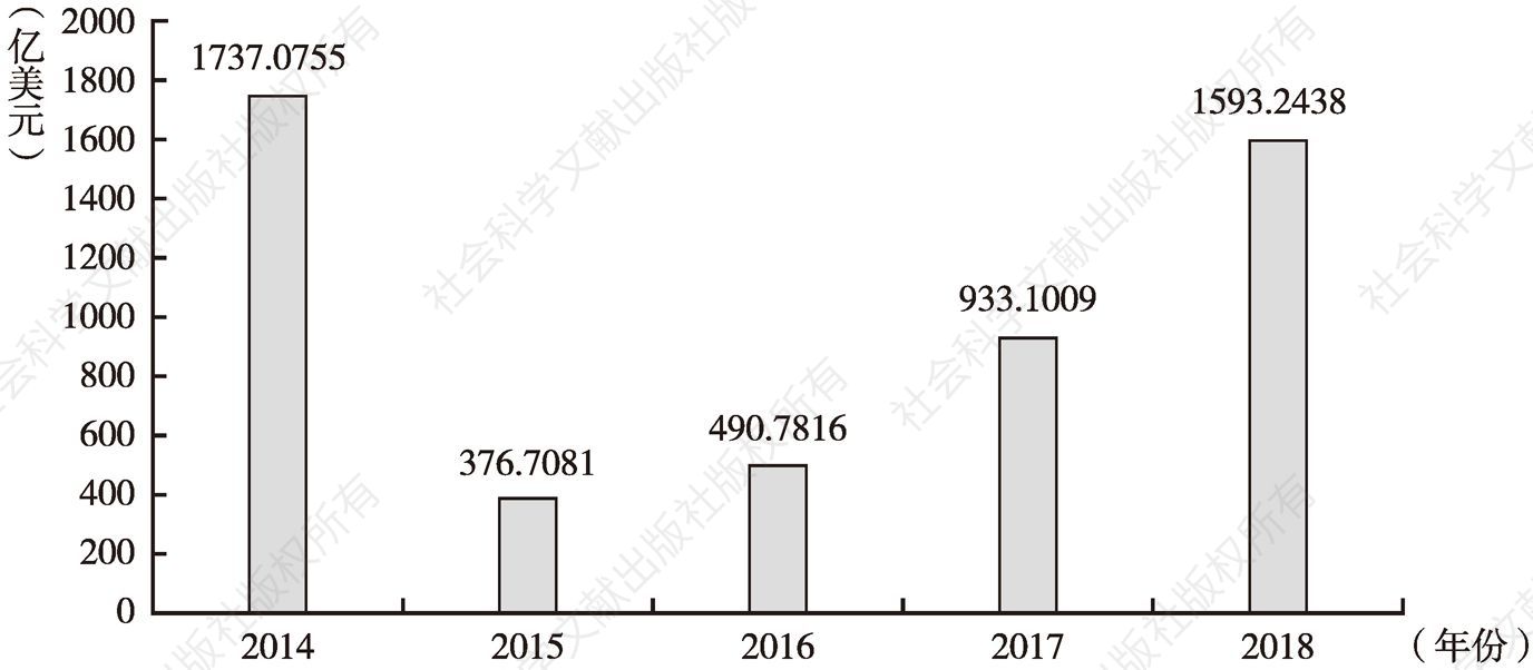 图1 2014～2018年沙特商品贸易总盈余