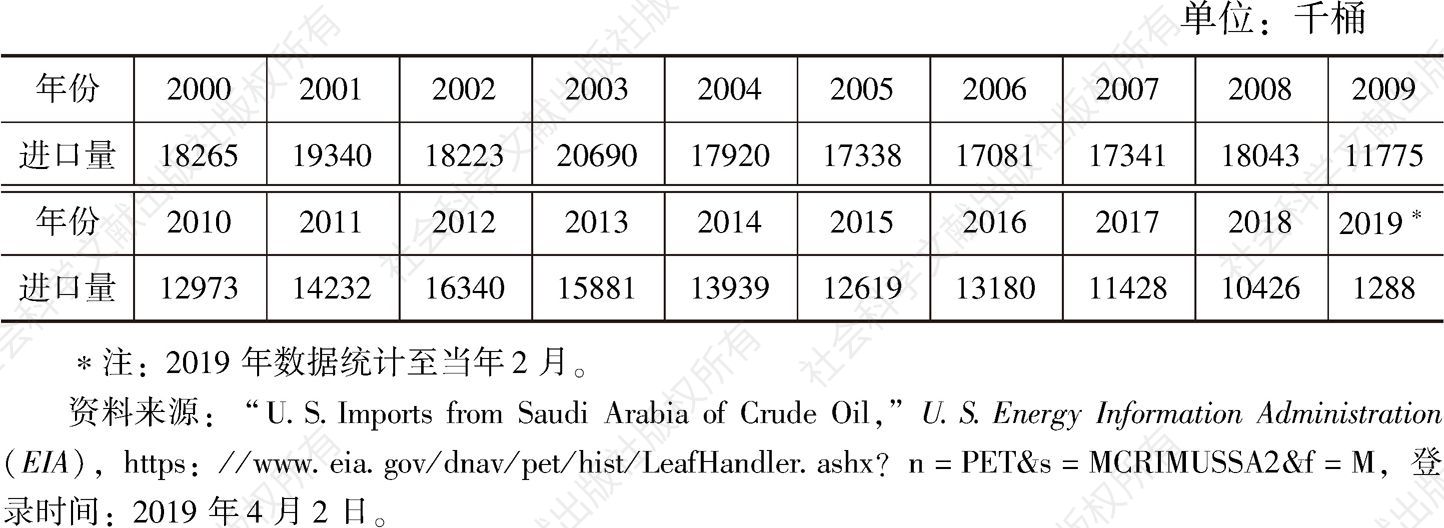 表1 美国从沙特进口原油量