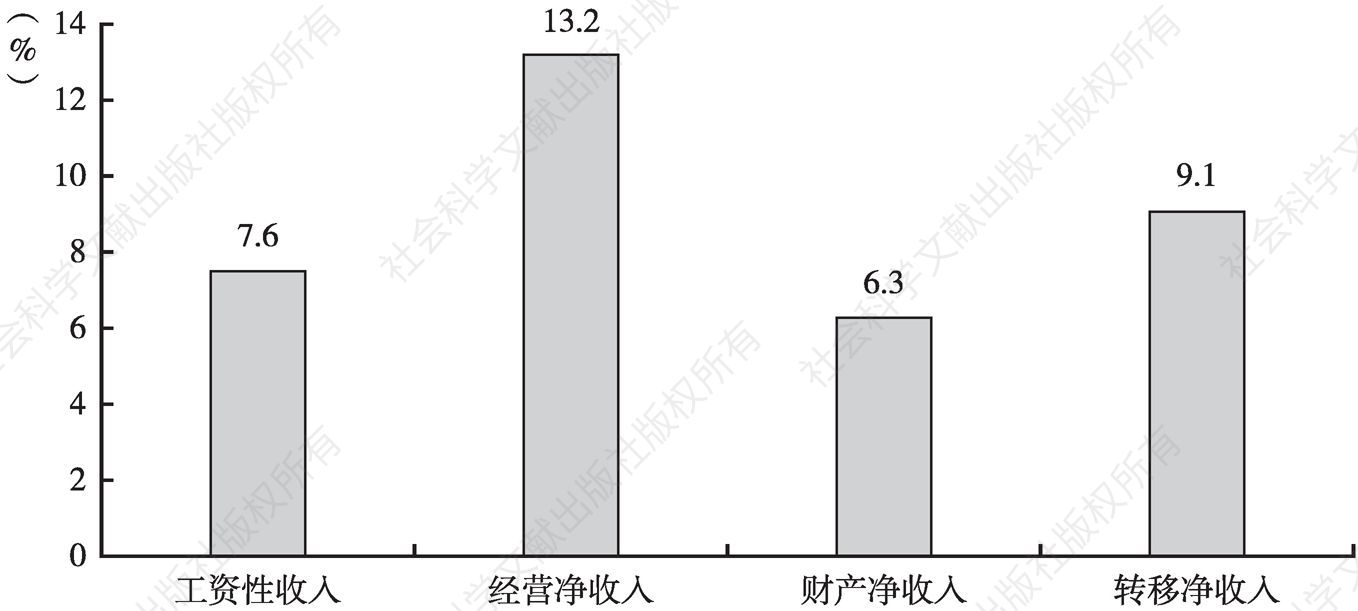 图1 2019年湖南城镇居民收入四大类对比
