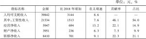 表1 2019年湖南城镇居民收入及构成