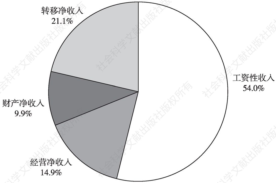 图2 2019年湖南城镇居民收入四大类占比