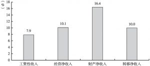 图3 2019年湖南农村居民收入四大类对比