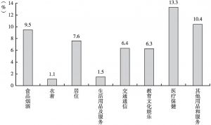 图5 2019年湖南城镇居民消费支出八大类对比