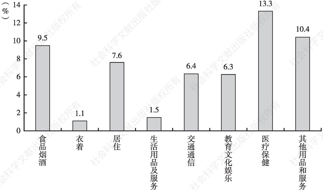图5 2019年湖南城镇居民消费支出八大类对比
