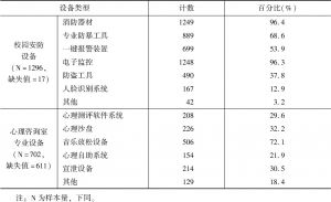表1 湖南省中小学校园安全硬件配备情况调查结果（管理者卷）
