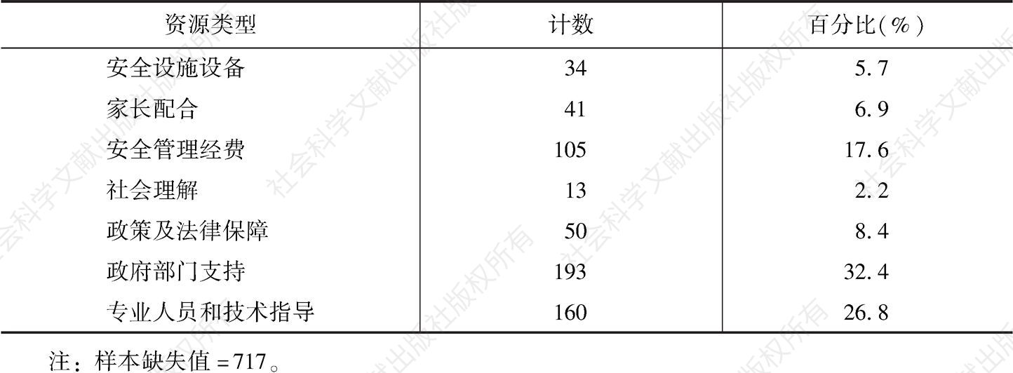 表3 湖南省中小学校安全治理需要的资源投入情况调查结果（N=596）