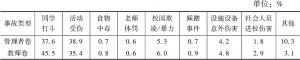 表4 湖南省中小学校校内安全事故类型分布情况