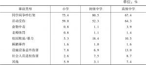 表5 湖南省中小学不同学段校内安全事故类型分布情况（教师卷）