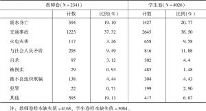表6 湖南省中小学校校外安全事故类型分布情况