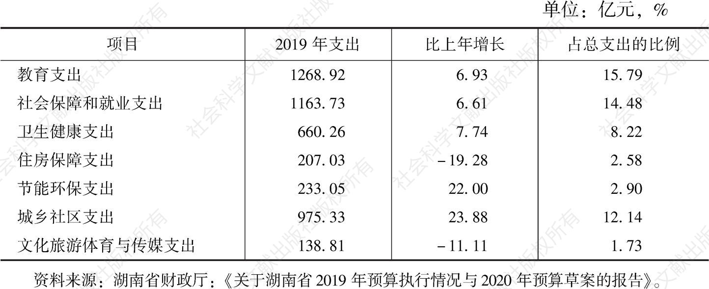 表1 2019年湖南省一般公共预算中部分民生支出情况