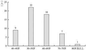 图3-6 受访者年龄段及人数