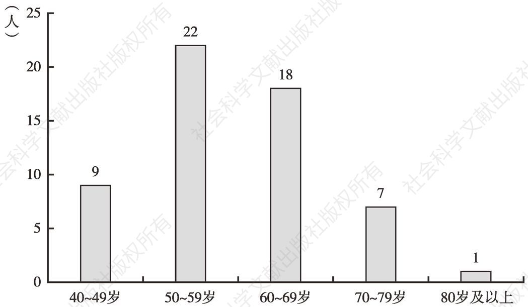 图3-6 受访者年龄段及人数