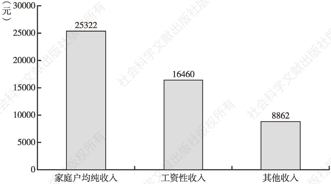 图3-13 2016年官田村家庭户均工资性收入情况