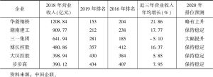 表3 湖南入选中国500强企业营业收入情况及排位提升预测