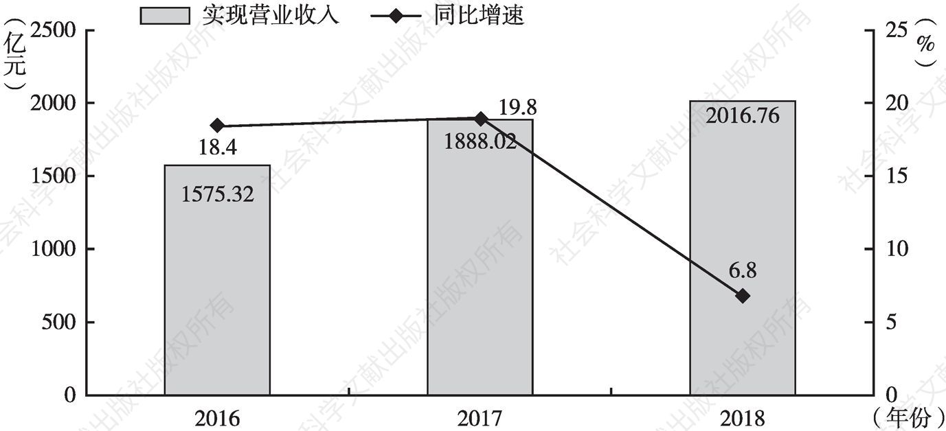 图1 2016～2018年湖南科技服务业企业实际营业收入及其年增长率