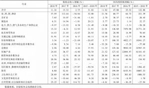 表1 2015～2018年各行业门类总税收和增值税增长情况