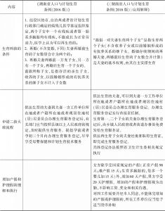 表1 湖南省全面两孩政策主要内容汇总