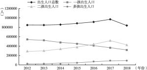 图1 2012～2018年湖南出生人口变化趋势