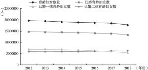 图2 2012～2018年湖南育龄妇女人口变化趋势