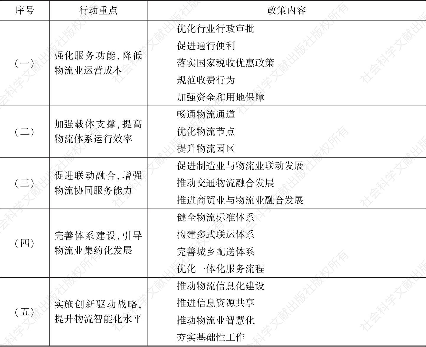 表1 湖南省《行动方案》五个方面的行动重点