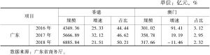 表1 2016～2018年广东与港澳服务贸易数据