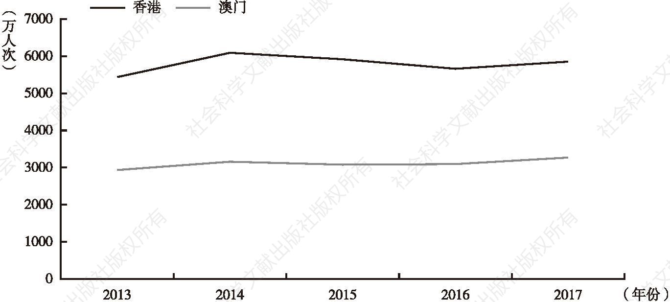 图1 2013～2017年粤港澳大湾区香港、澳门入境游客数