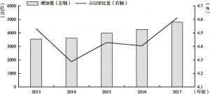 图2 2013～2017年粤港澳大湾区商务服务业增加值及其占GDP比重