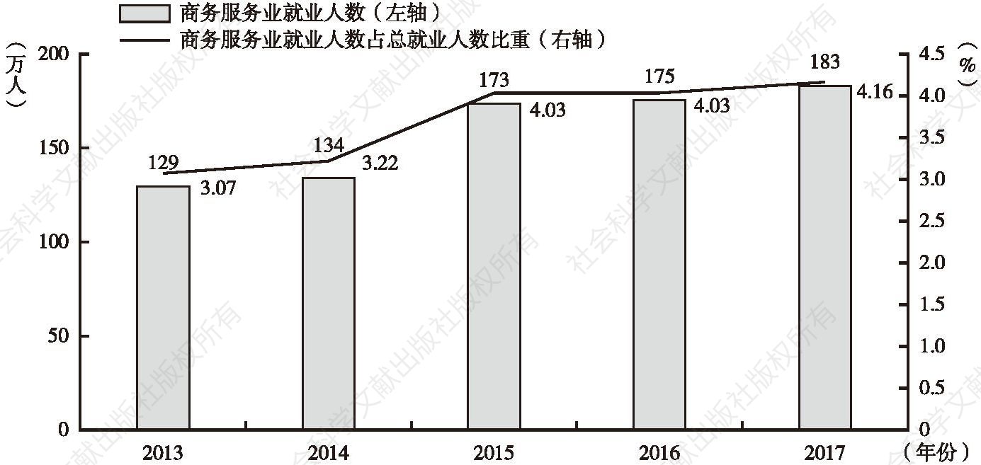 图4 2013～2017年粤港澳大湾区商务服务业就业人数总体情况