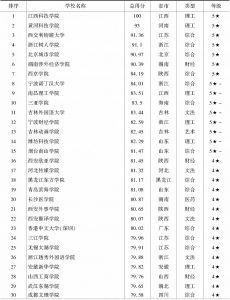 附录2 2019～2020年民办院校综合竞争力排行榜