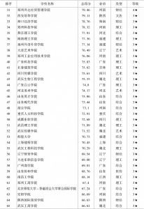 附录2 2019～2020年民办院校综合竞争力排行榜-续表1