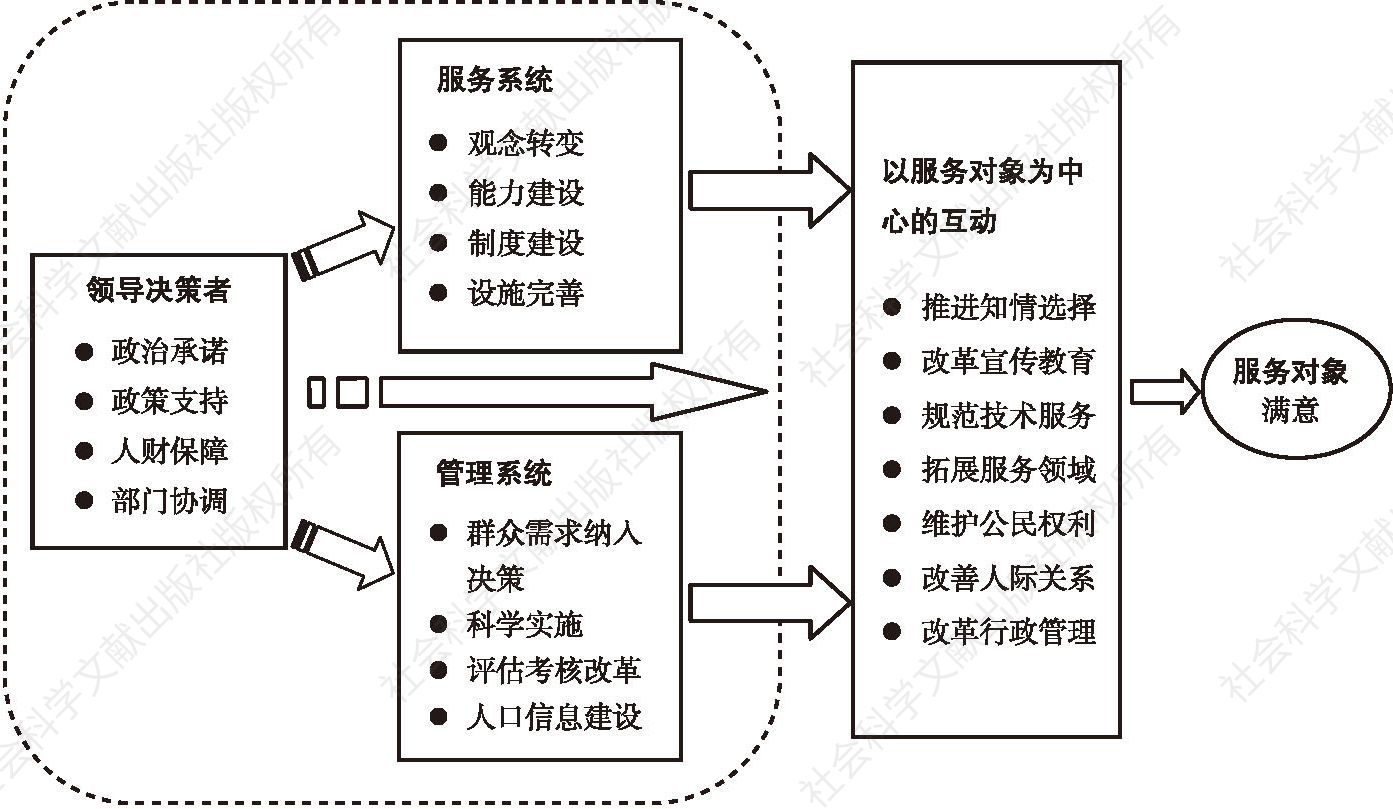 图3 中国计划生育优质服务工作机制
