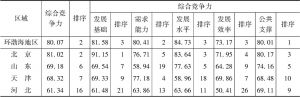 表8 环渤海地区综合竞争力得分排序情况
