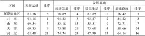 表9 环渤海地区“发展基础”得分排序情况