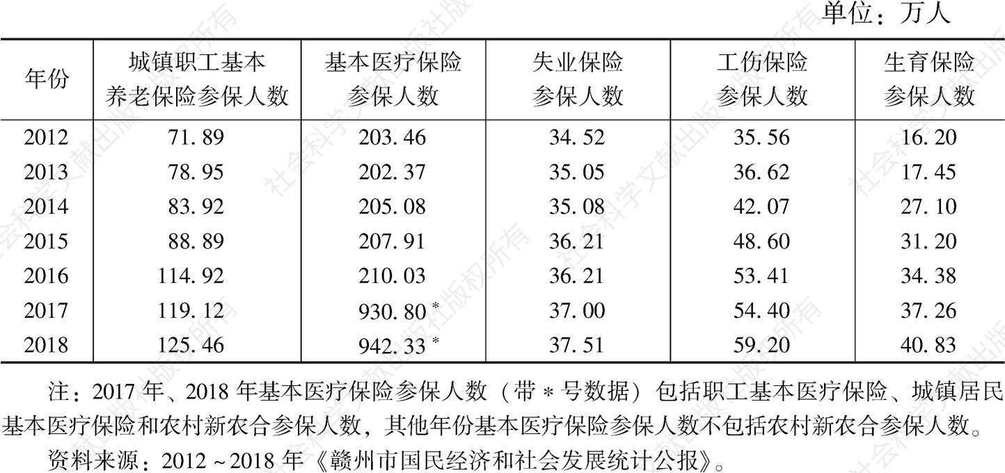 表2 2012～2018年赣州市社会保险各分项的参保人数