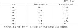 表3 2012～2018年赣州市城乡居民最低生活保障人数