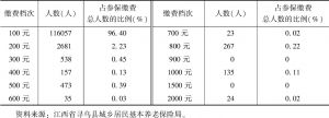 表6 2017年寻乌县城乡居民基本养老保险缴费档次分布情况