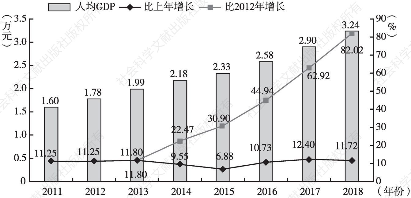 图1 2011～2018年赣州市人均GDP及其增长速度