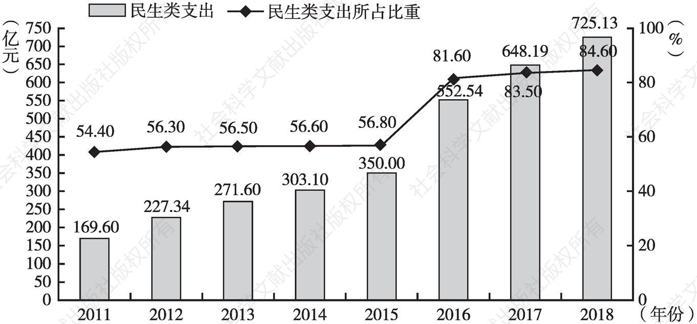 图3 2011～2018年赣州市民生类支出及其所占比重