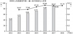 图4 2012～2018年赣州市人均受教育年限和高中阶段毛入学率