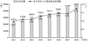 图5 2011～2018年赣州市医疗卫生机构床位数和每千常住人口拥有执业医师数