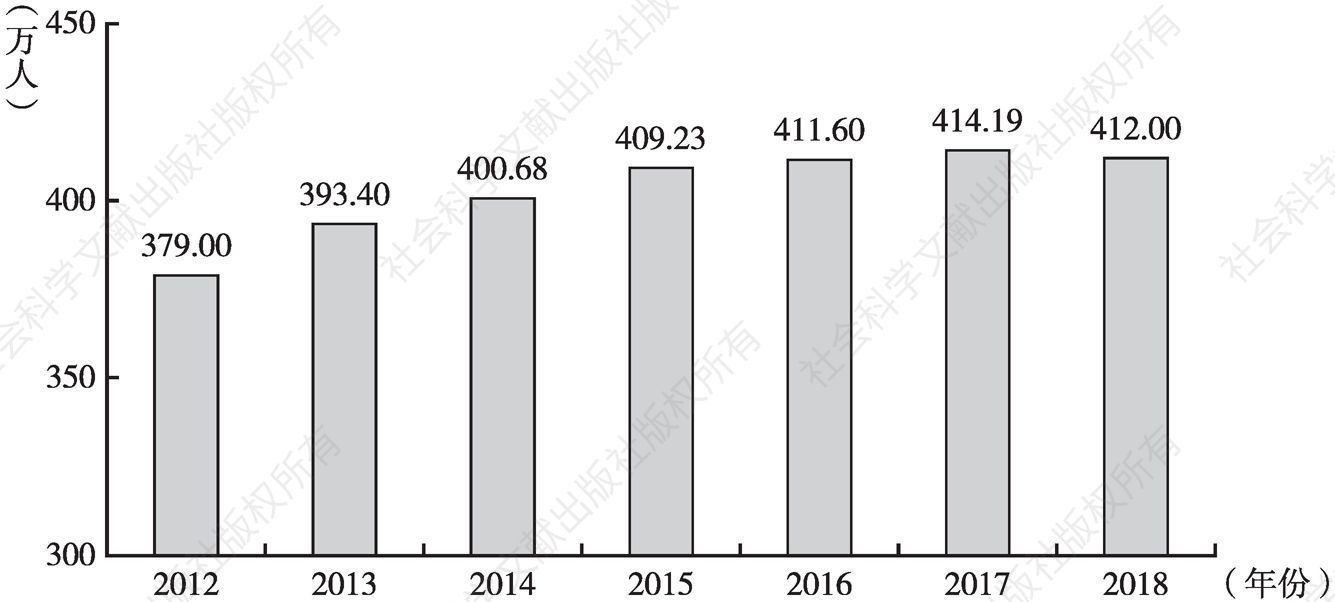 图6 2012～2018年赣州市城乡居民社会养老保险参保人数