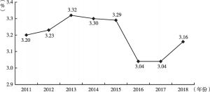 图7 2011～2018年赣州市城镇登记失业率
