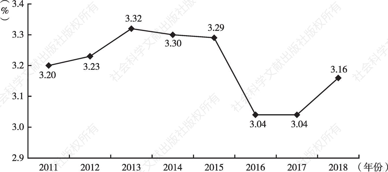 图7 2011～2018年赣州市城镇登记失业率